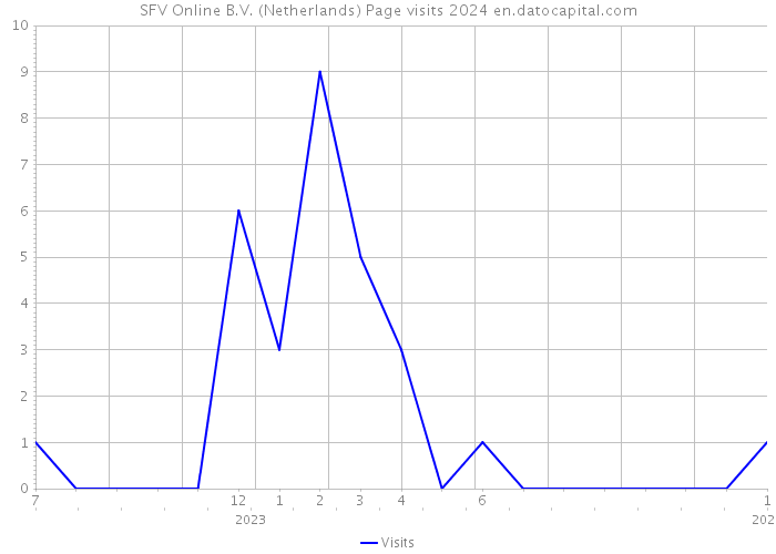 SFV Online B.V. (Netherlands) Page visits 2024 
