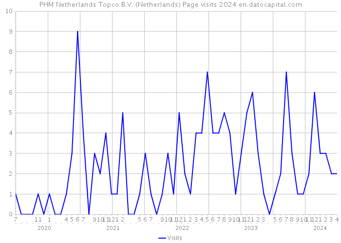 PHM Netherlands Topco B.V. (Netherlands) Page visits 2024 