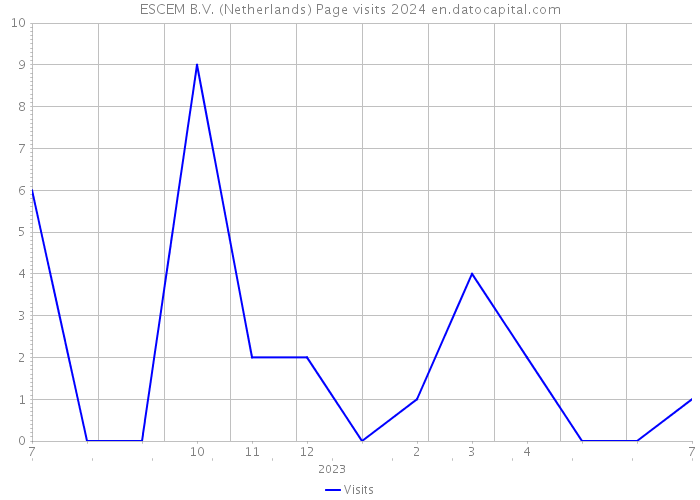 ESCEM B.V. (Netherlands) Page visits 2024 