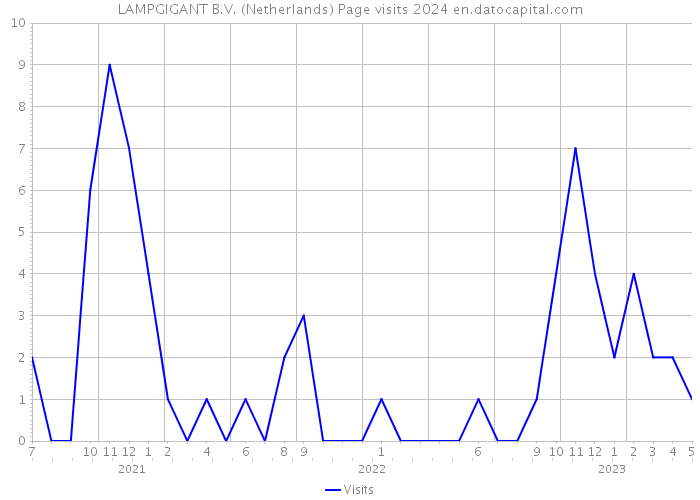 LAMPGIGANT B.V. (Netherlands) Page visits 2024 