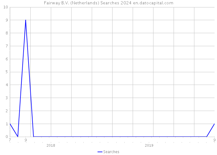Fairway B.V. (Netherlands) Searches 2024 