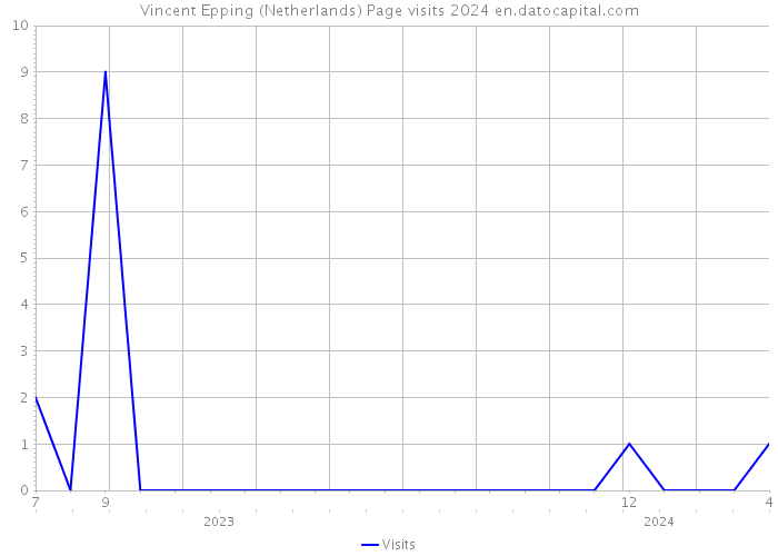 Vincent Epping (Netherlands) Page visits 2024 