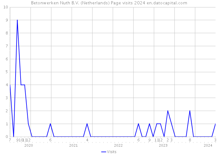 Betonwerken Nuth B.V. (Netherlands) Page visits 2024 