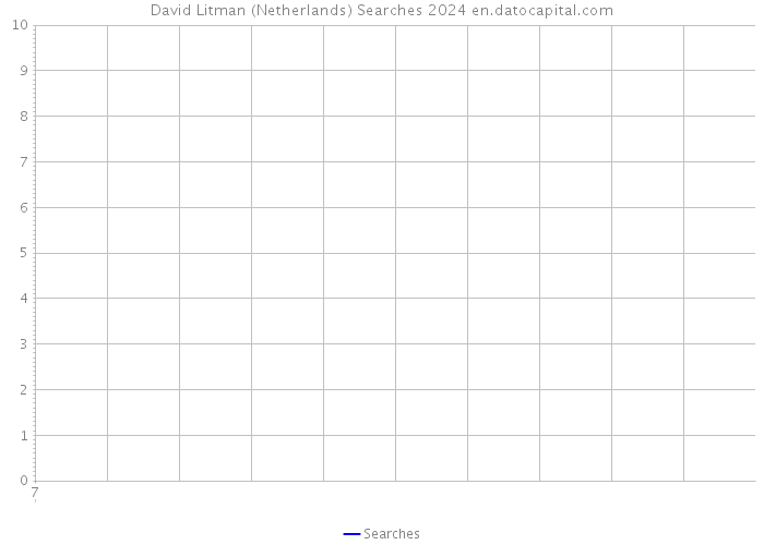 David Litman (Netherlands) Searches 2024 