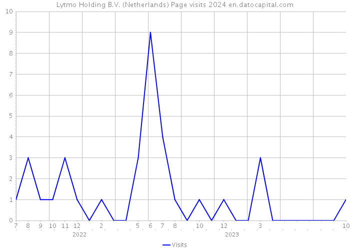 Lytmo Holding B.V. (Netherlands) Page visits 2024 