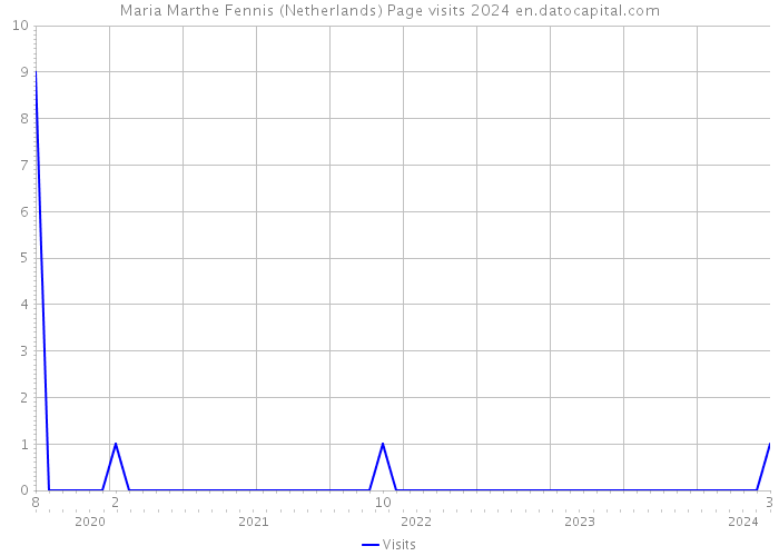 Maria Marthe Fennis (Netherlands) Page visits 2024 