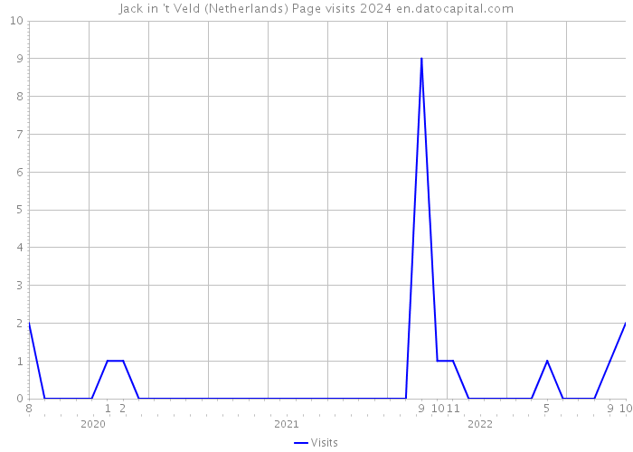 Jack in 't Veld (Netherlands) Page visits 2024 