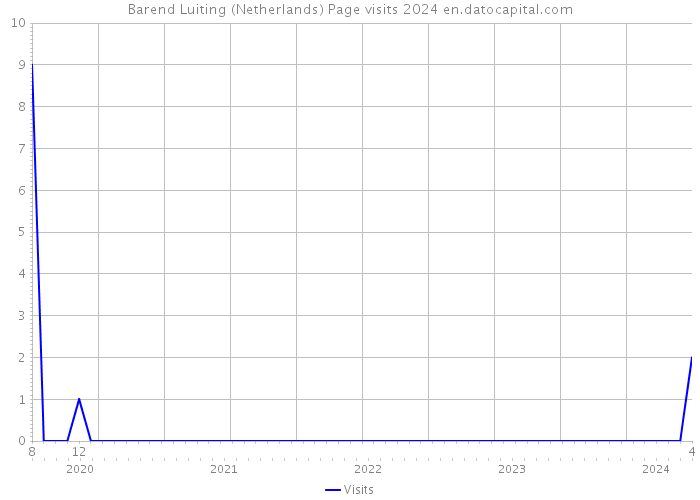 Barend Luiting (Netherlands) Page visits 2024 