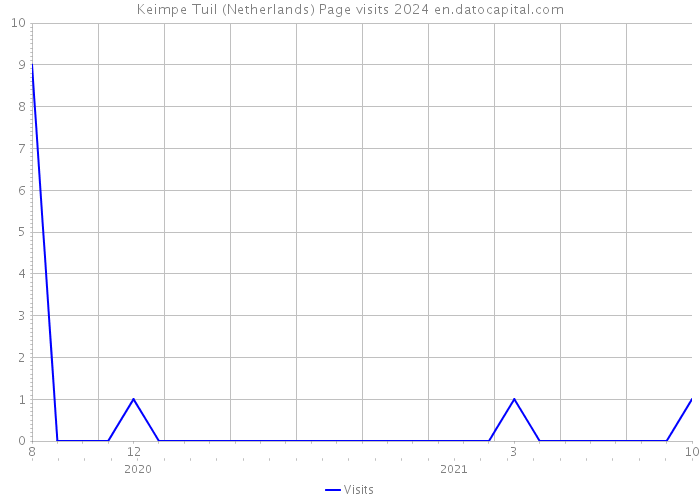 Keimpe Tuil (Netherlands) Page visits 2024 