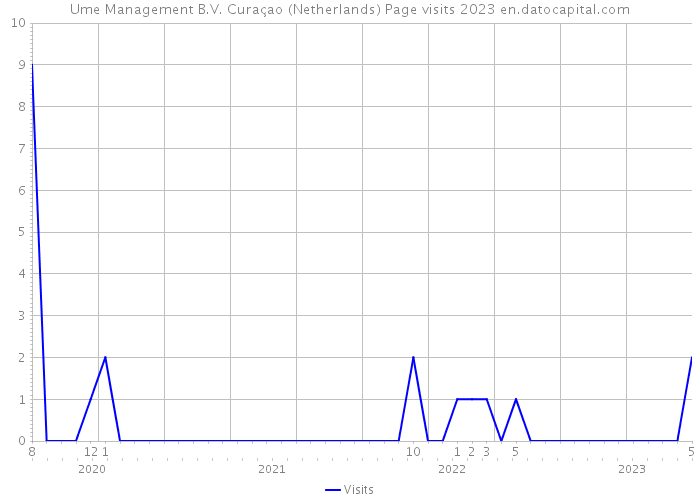 Ume Management B.V. Curaçao (Netherlands) Page visits 2023 