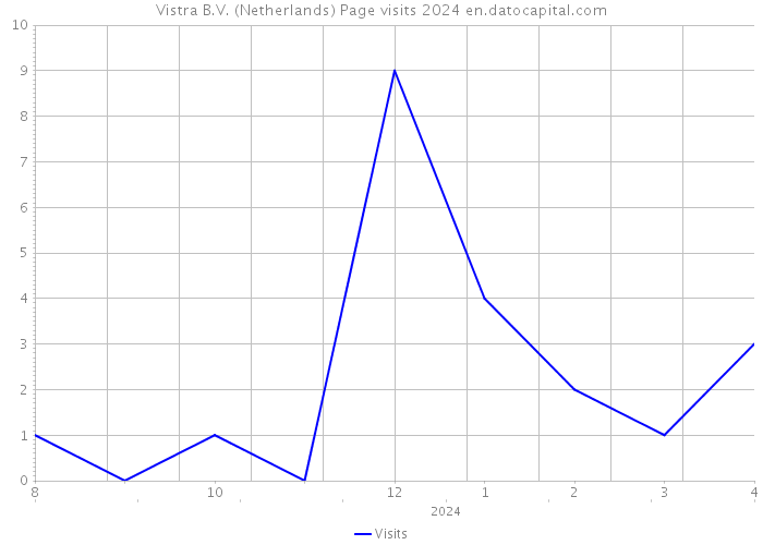 Vistra B.V. (Netherlands) Page visits 2024 