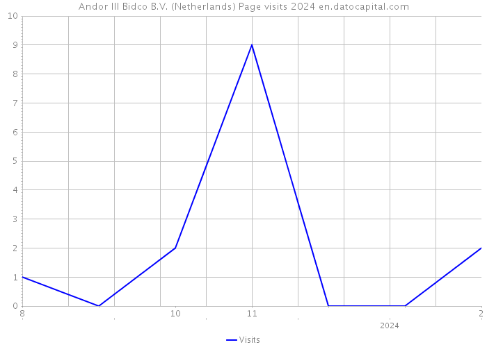 Andor III Bidco B.V. (Netherlands) Page visits 2024 