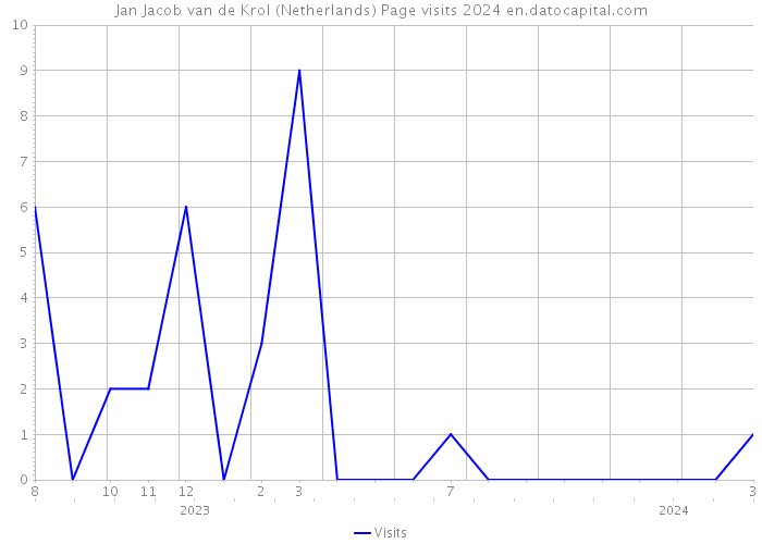 Jan Jacob van de Krol (Netherlands) Page visits 2024 