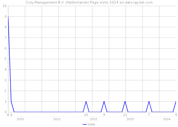 Coty Management B.V. (Netherlands) Page visits 2024 
