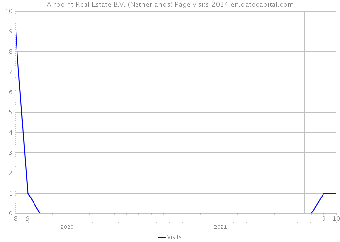 Airpoint Real Estate B.V. (Netherlands) Page visits 2024 