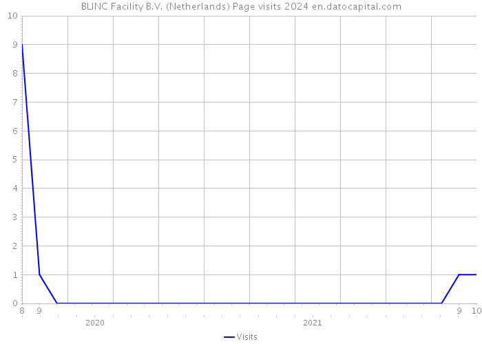BLINC Facility B.V. (Netherlands) Page visits 2024 