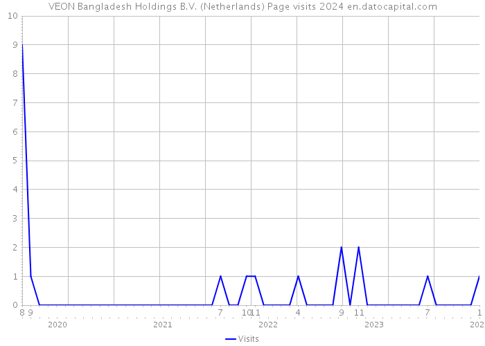 VEON Bangladesh Holdings B.V. (Netherlands) Page visits 2024 