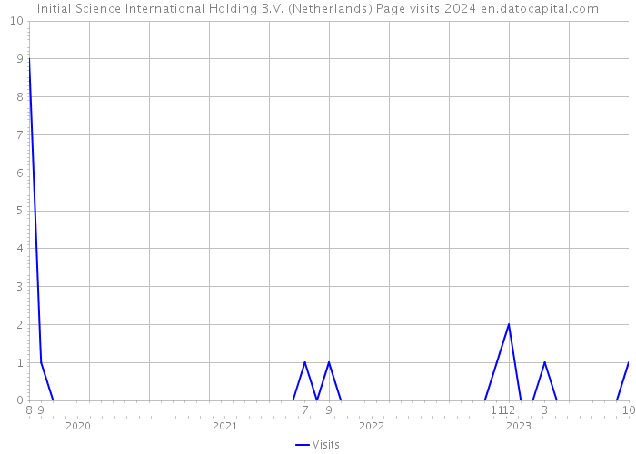 Initial Science International Holding B.V. (Netherlands) Page visits 2024 