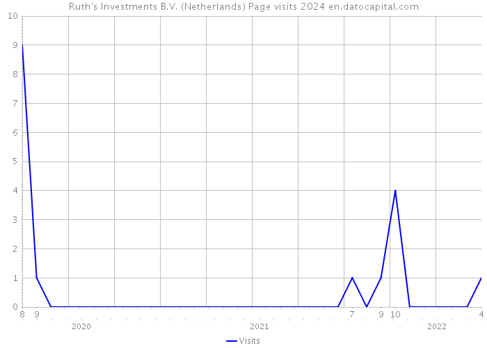 Ruth's Investments B.V. (Netherlands) Page visits 2024 