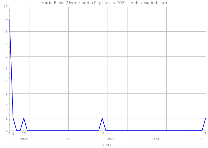 Marin Bacic (Netherlands) Page visits 2024 