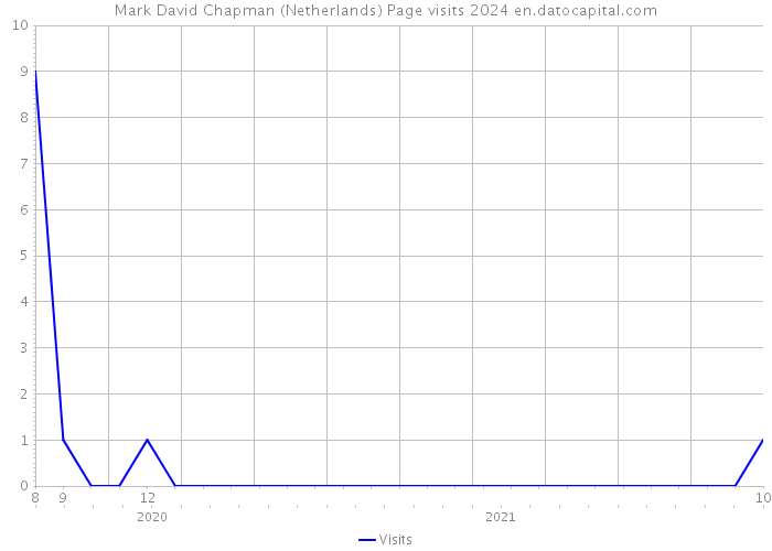 Mark David Chapman (Netherlands) Page visits 2024 