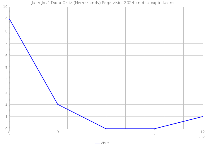 Juan José Dada Ortiz (Netherlands) Page visits 2024 