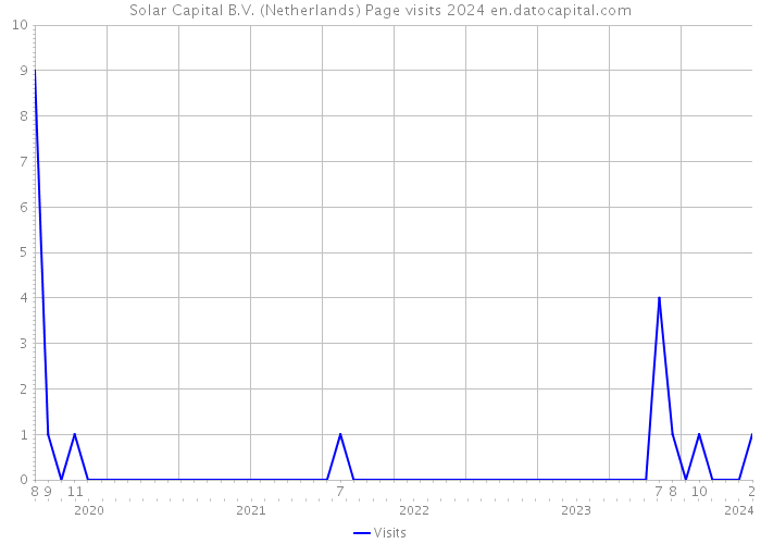 Solar Capital B.V. (Netherlands) Page visits 2024 