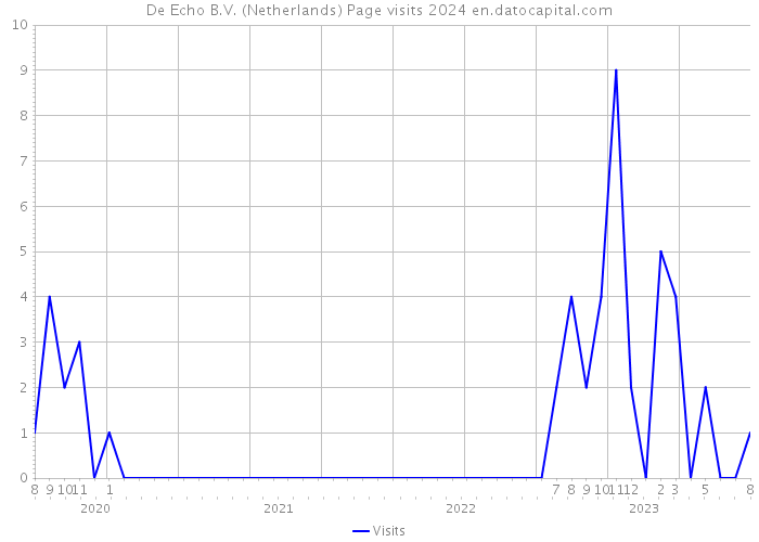 De Echo B.V. (Netherlands) Page visits 2024 