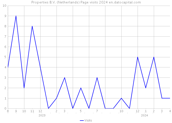 Properties B.V. (Netherlands) Page visits 2024 