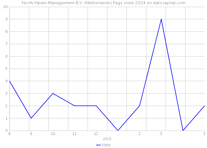 North Haven Management B.V. (Netherlands) Page visits 2024 