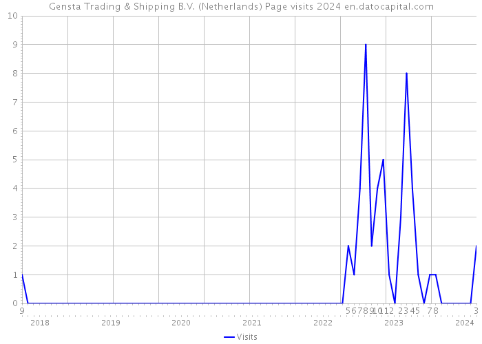 Gensta Trading & Shipping B.V. (Netherlands) Page visits 2024 
