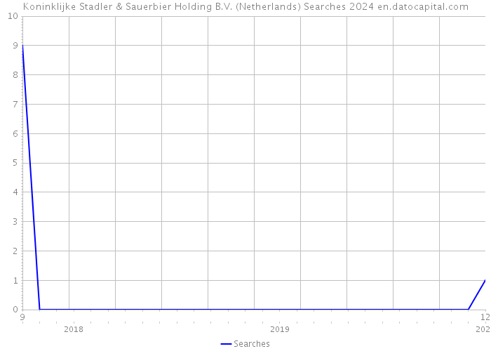 Koninklijke Stadler & Sauerbier Holding B.V. (Netherlands) Searches 2024 