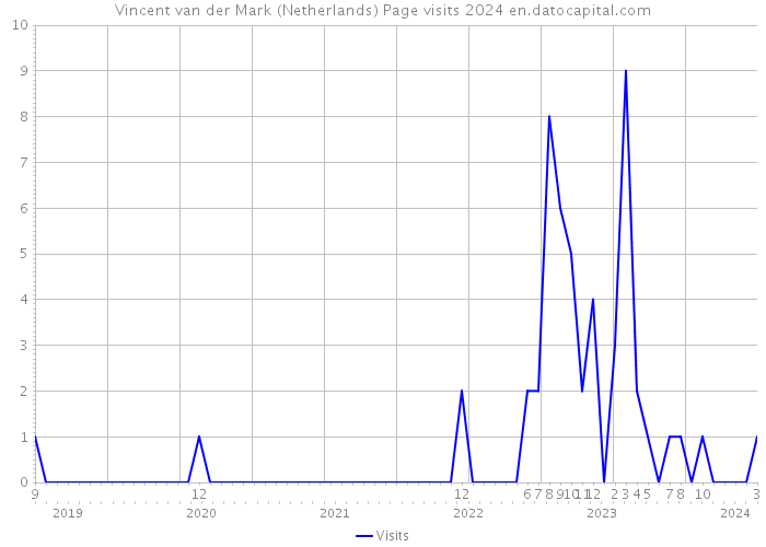Vincent van der Mark (Netherlands) Page visits 2024 