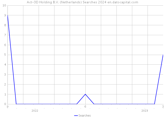 Act-3D Holding B.V. (Netherlands) Searches 2024 