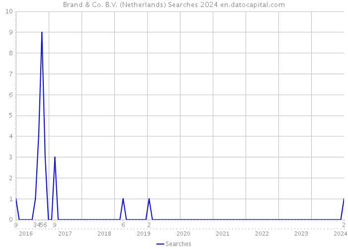Brand & Co. B.V. (Netherlands) Searches 2024 