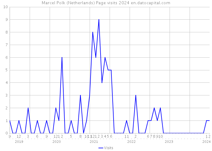 Marcel Polk (Netherlands) Page visits 2024 