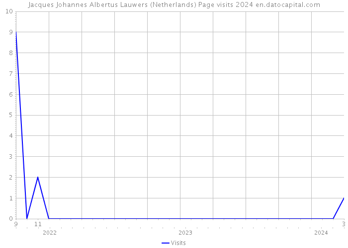 Jacques Johannes Albertus Lauwers (Netherlands) Page visits 2024 