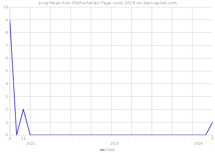 Jong Hwan Kim (Netherlands) Page visits 2024 
