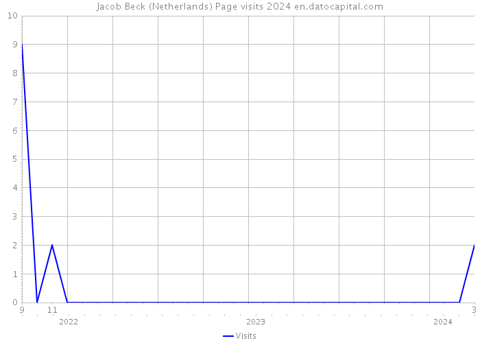 Jacob Beck (Netherlands) Page visits 2024 