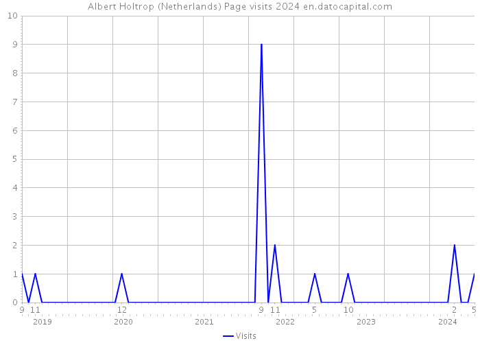Albert Holtrop (Netherlands) Page visits 2024 
