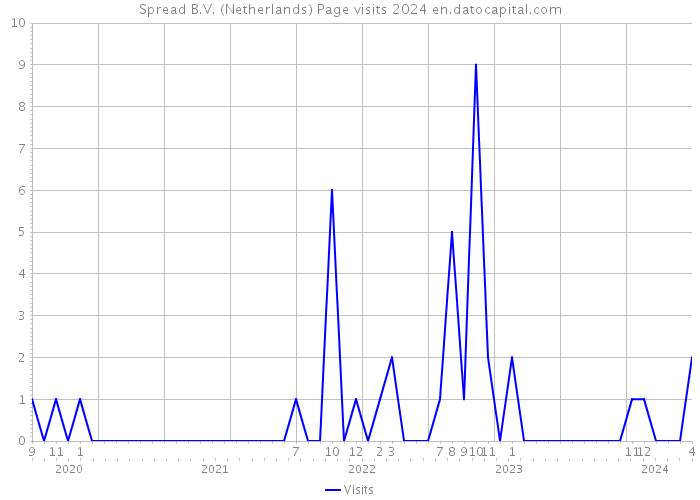 Spread B.V. (Netherlands) Page visits 2024 