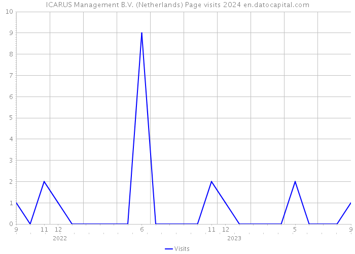 ICARUS Management B.V. (Netherlands) Page visits 2024 