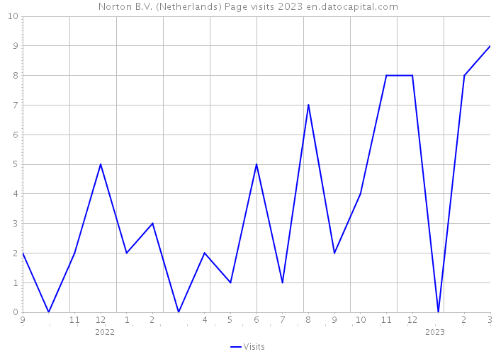 Norton B.V. (Netherlands) Page visits 2023 
