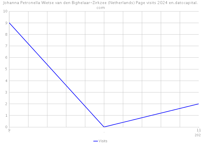 Johanna Petronella Wietse van den Bighelaar-Zirkzee (Netherlands) Page visits 2024 