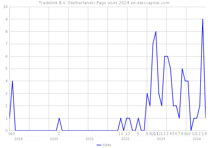 Tradelink B.V. (Netherlands) Page visits 2024 