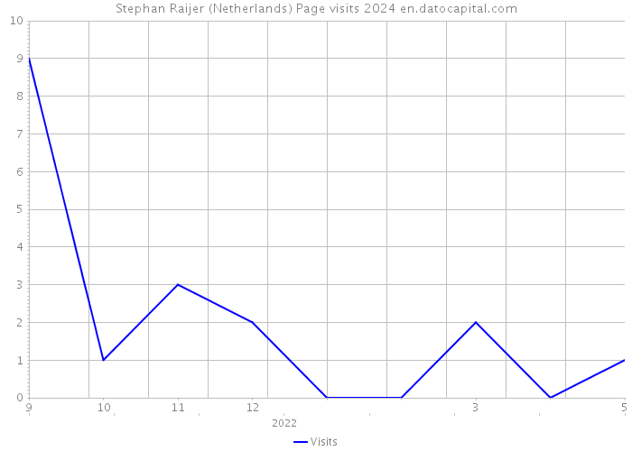 Stephan Raijer (Netherlands) Page visits 2024 