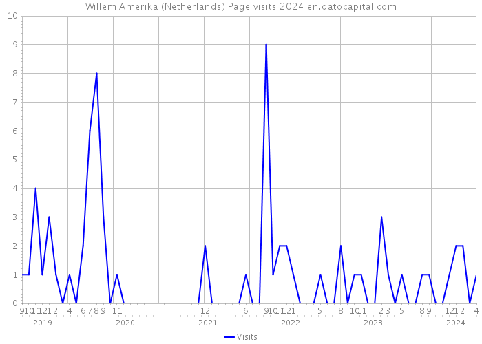Willem Amerika (Netherlands) Page visits 2024 