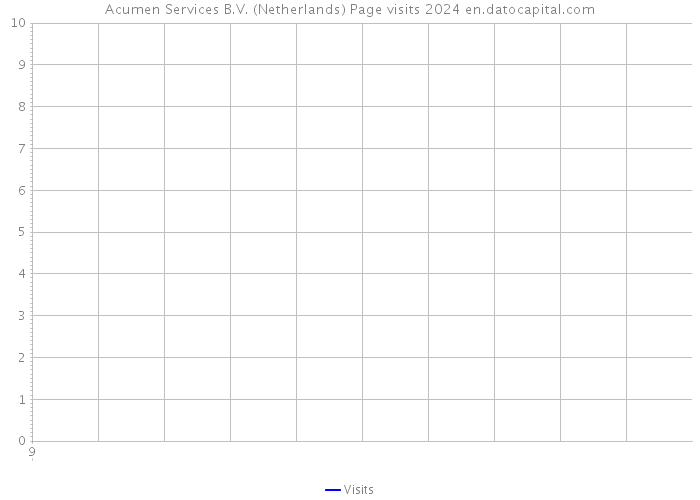 Acumen Services B.V. (Netherlands) Page visits 2024 