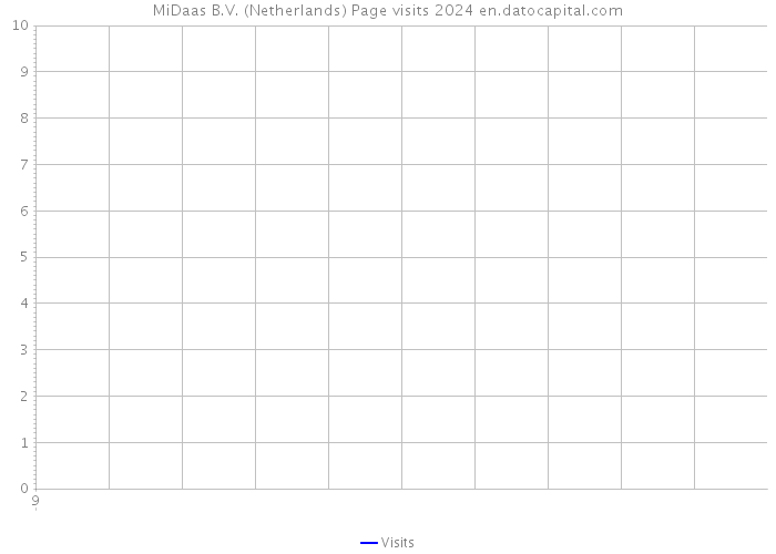 MiDaas B.V. (Netherlands) Page visits 2024 