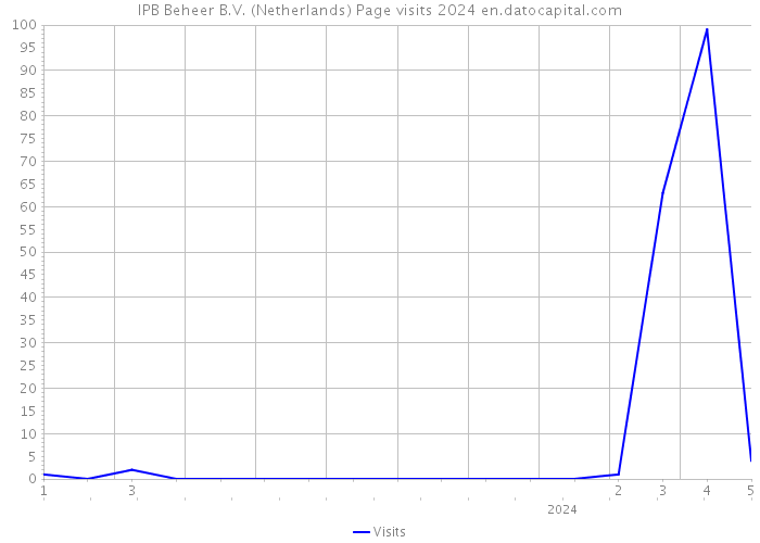 IPB Beheer B.V. (Netherlands) Page visits 2024 
